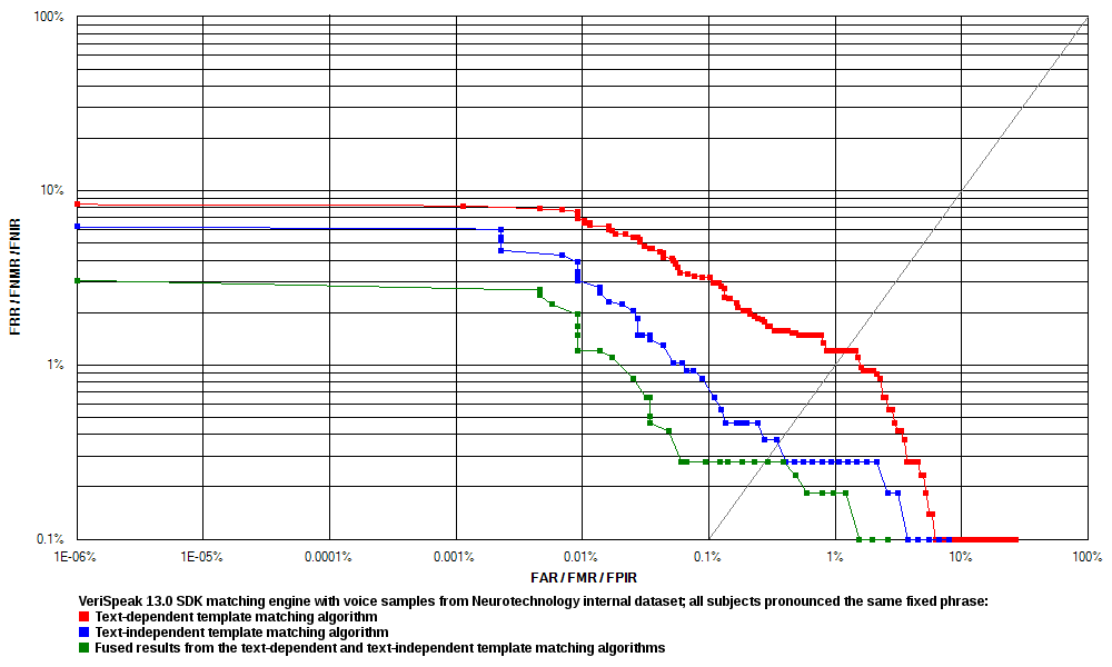 VeriSpeak ROC chart
