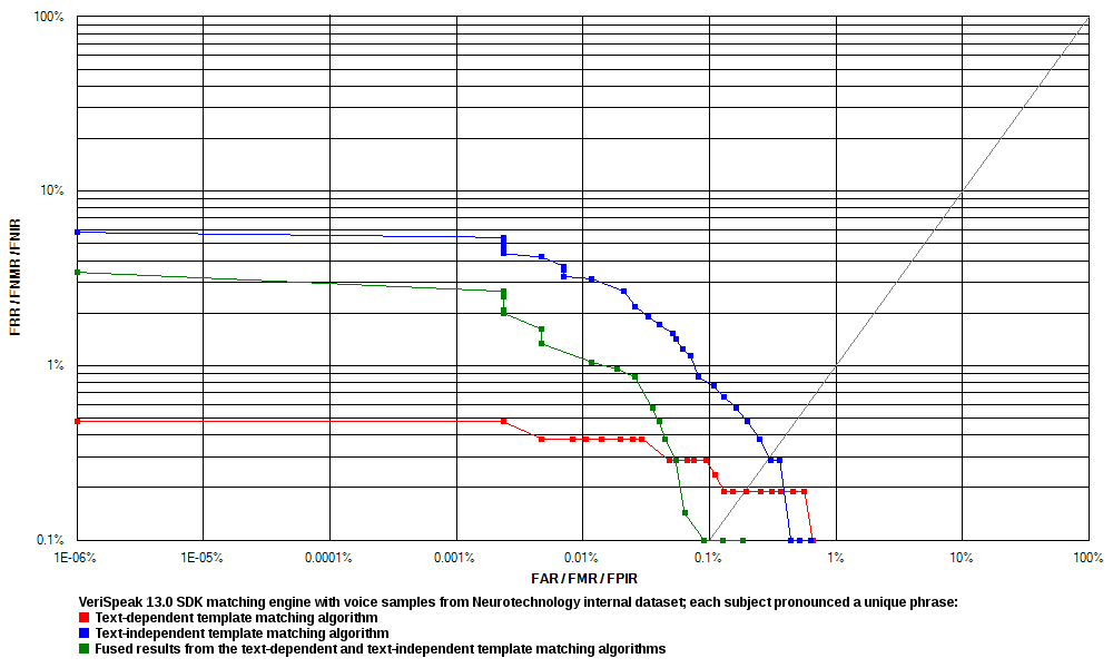 VeriSpeak ROC chart