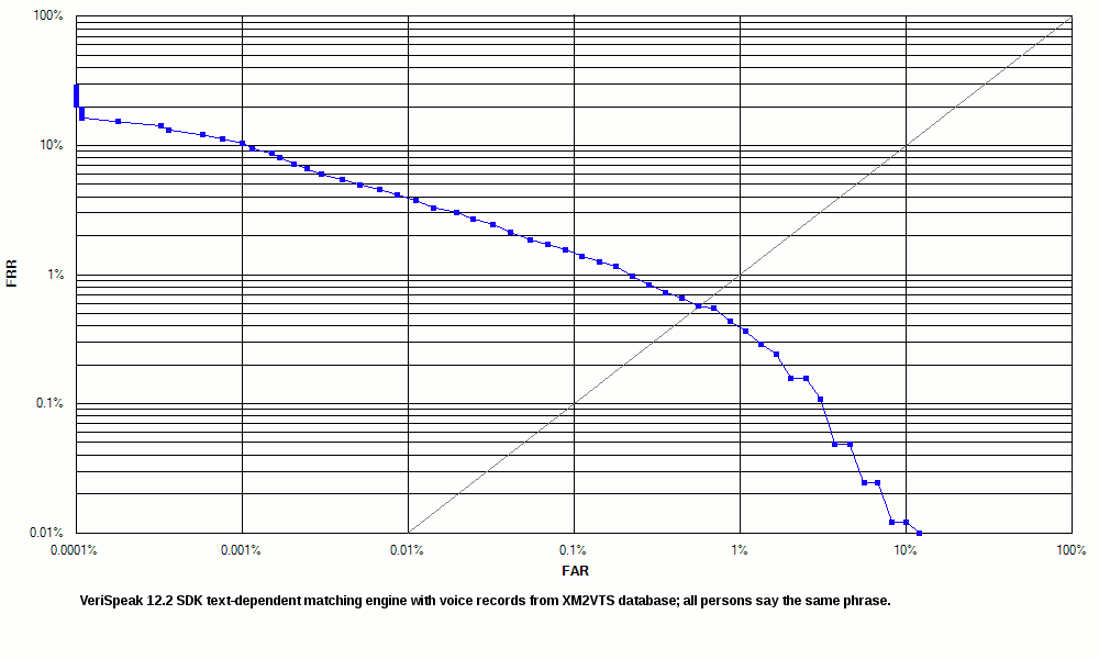 https://www.neurotechnology.com/res/verispeak_roc_xm2vts_db.gif