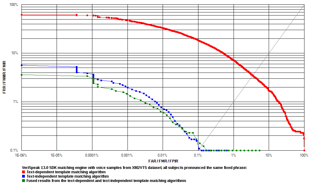 VeriSpeak ROC chart