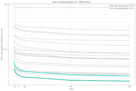 Neurotechnology algorithms performance in NIST ELFT, DoD-Provided Dataset #1
