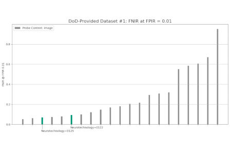 Neurotechnology algorithms performance in NIST ELFT, DoD-Provided Dataset #1