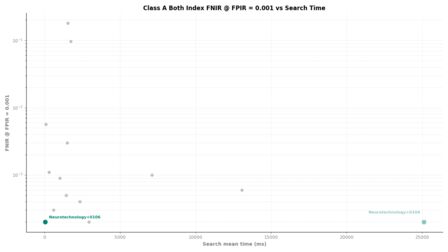 Neurotechnology FRIF TE E1N Class A Both Index FNIR vs Search Time
