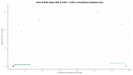 Neurotechnology FRIF TE E1N Class B Both Slaps FNIR vs Database Size