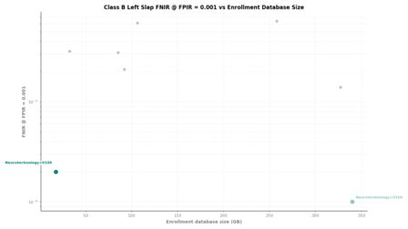 Neurotechnology FRIF TE E1N Class B Left Slap FNIR vs Database Size