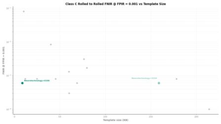 Neurotechnology FRIF TE E1N Class C Rolled to Rolled FNIR vs Template Size