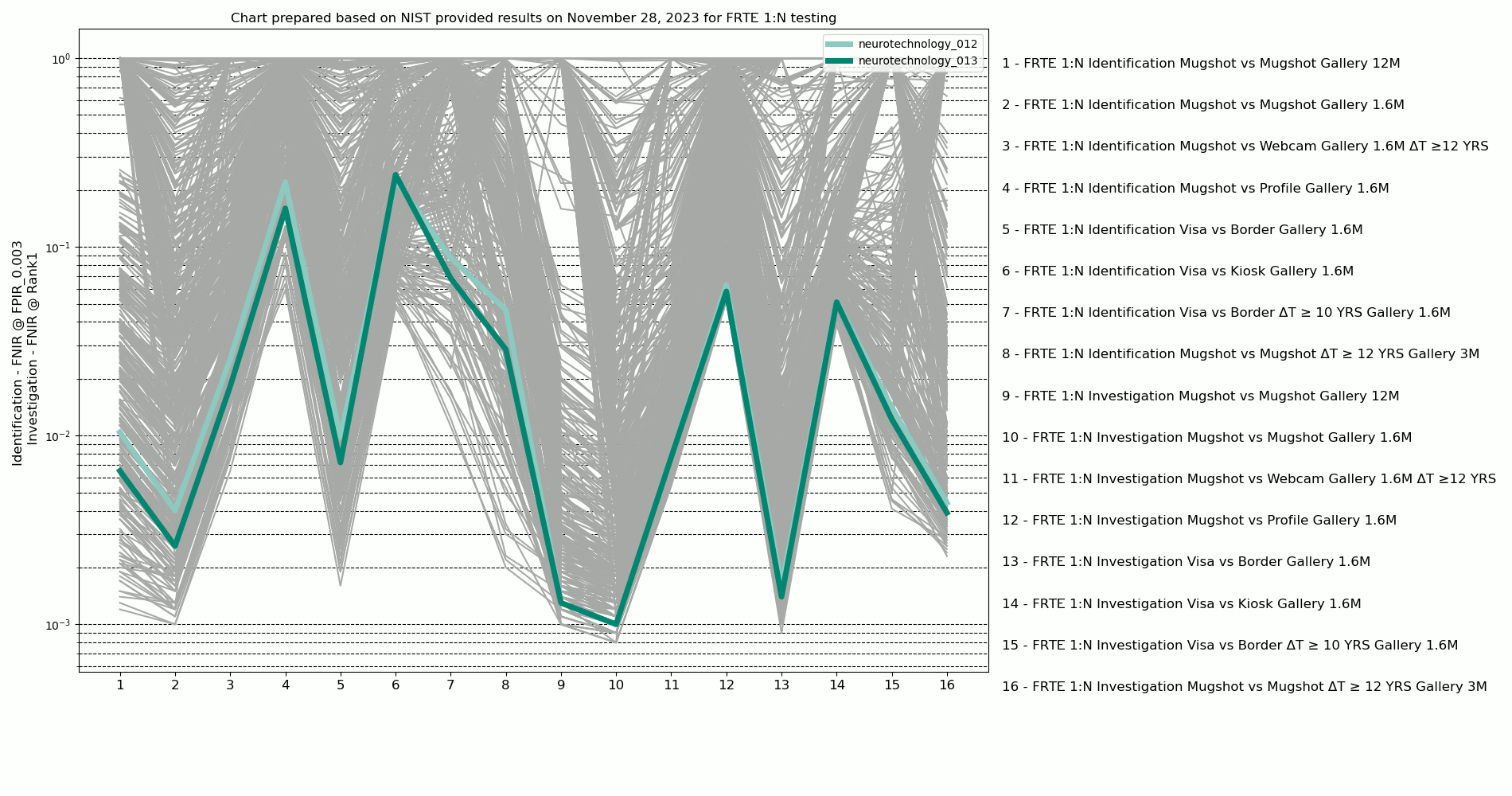Neurotechnology algorithms performance in FRTE 1:N Identification