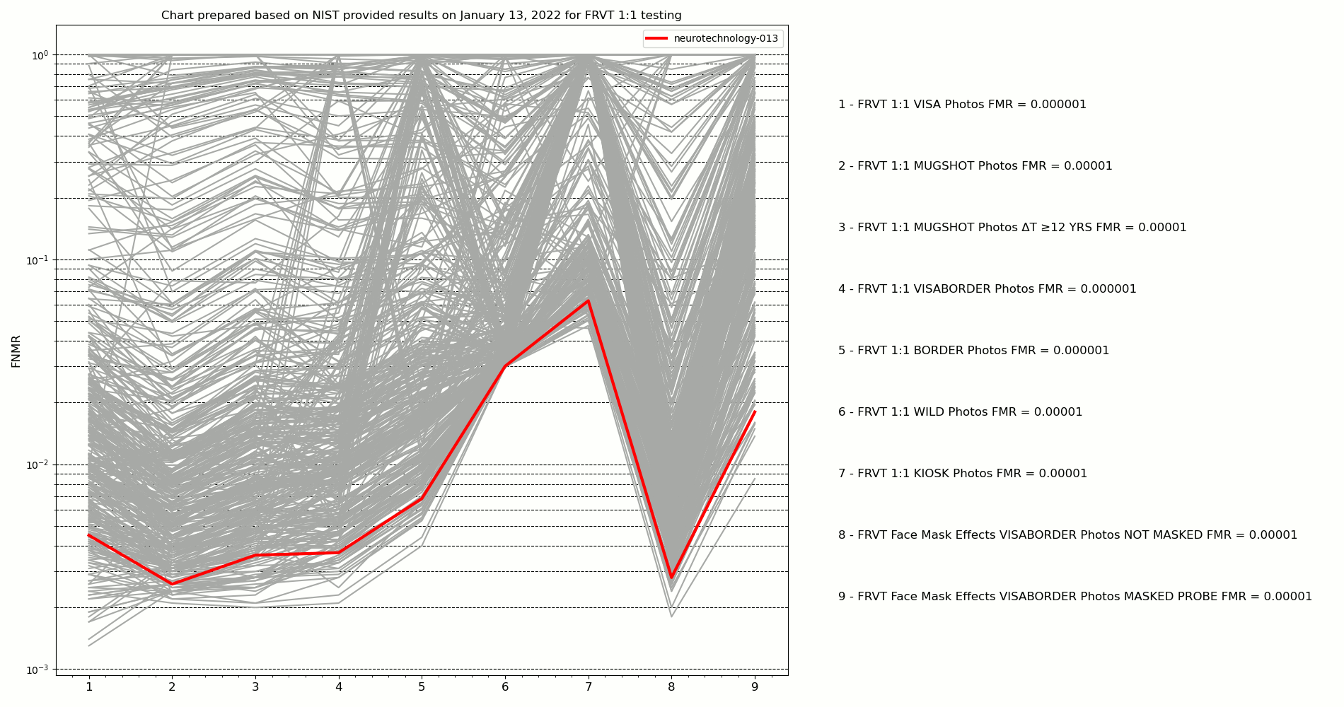 Neurotechnology algorithm performance in FRVT 1:1