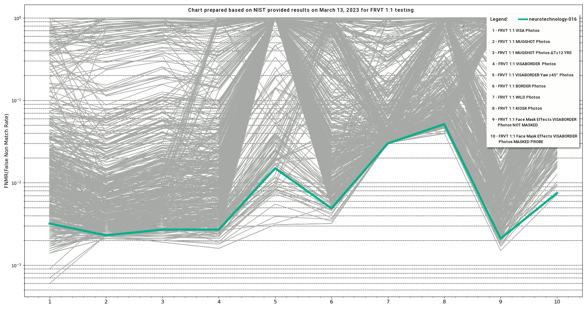 Neurotechnology algorithm performance in FRVT 1:1