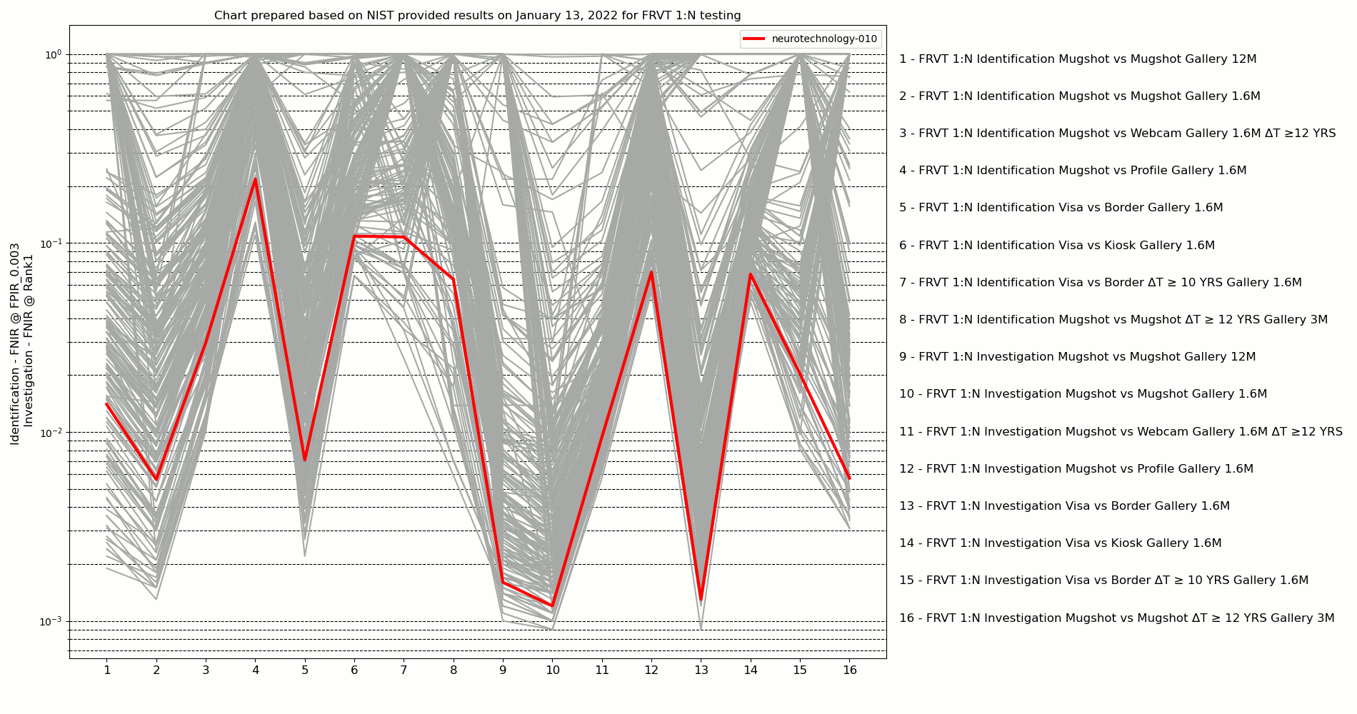 Neurotechnology algorithm performance in FRVT 1:N