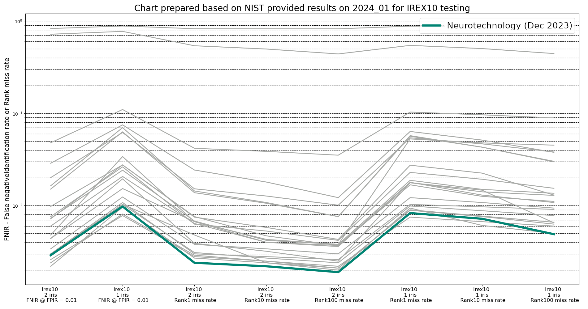Neurotechnology algorithm performance in IREX 10