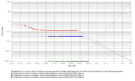MegaMatcher Accelerator fingerprint engine test