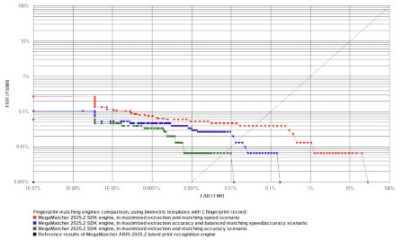 ROC chart: MegaMatcher 2025.2 fingerprint matching algorithm