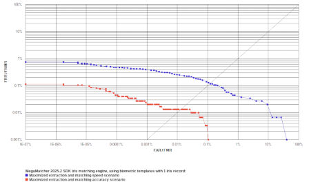 ROC chart: MegaMatcher 2025.2 iris matching algorithm
