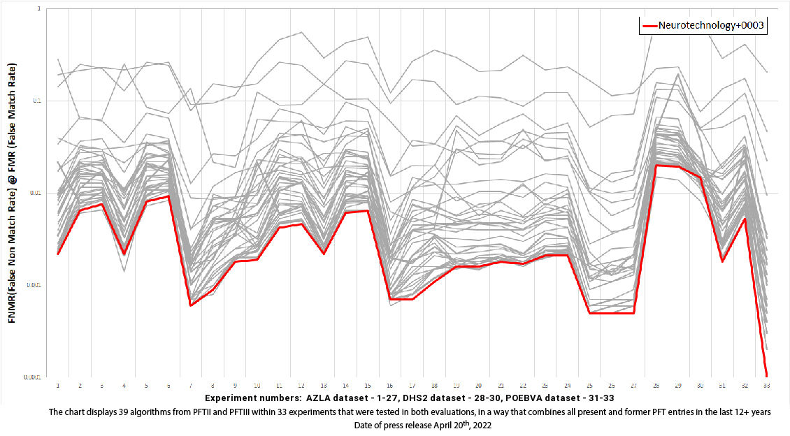 Neurotechnology algorithm performance in PFT III