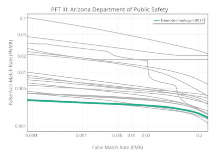 Neurotechnology algorithms performance in NIST PFT III