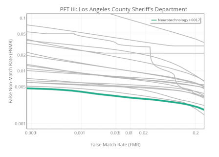 Neurotechnology algorithms performance in NIST PFT III