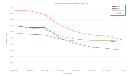 Neurotechnology algorithms accuracy performance progression in NIST PFT III