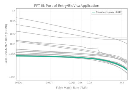 Neurotechnology algorithms performance in NIST PFT III