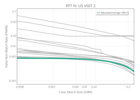 Neurotechnology algorithms performance in NIST PFT III