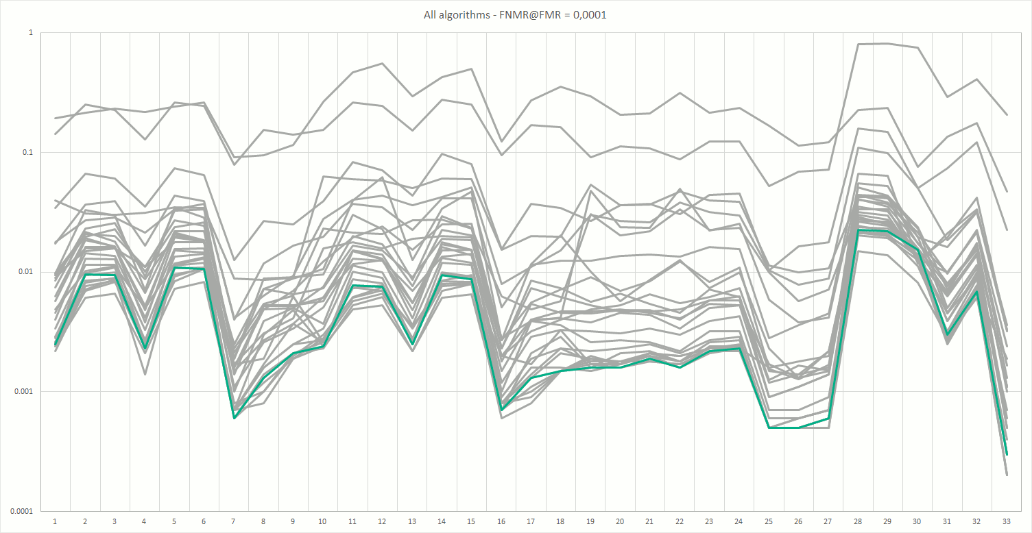 Neurotechnology algorithm accuracy in NIST PFT II Evaluation (cyan line)