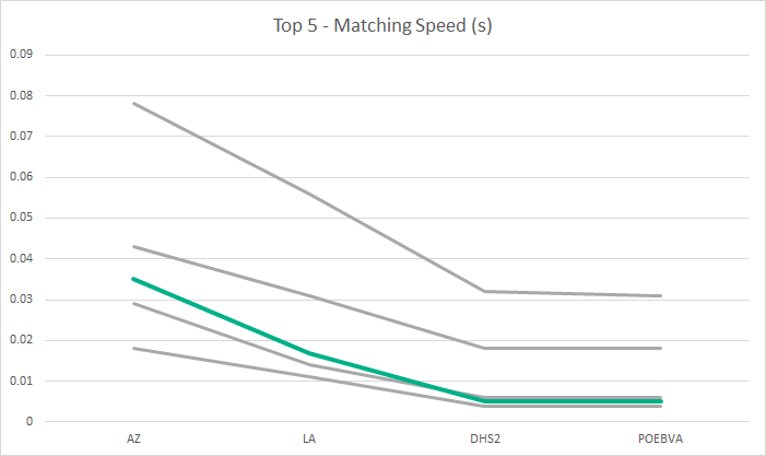 Neurotechnology algorithm performance in NIST PFT II Evaluation (cyan line)