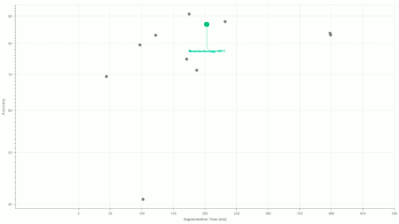 Neurotechnology algorithms performance in NIST SlapSeg III