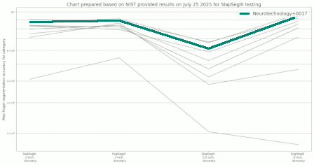 Neurotechnology algorithms performance in NIST SlapSeg III
