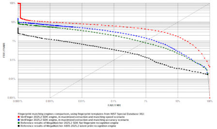 VeriFinger 2025.2 ROC chart calculated using fingerprint images from NIST Special Database 302