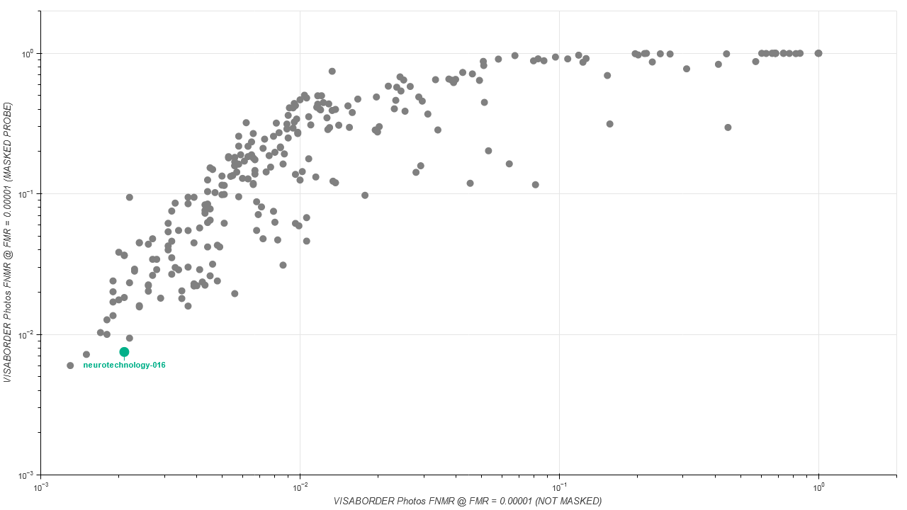 Neurotechnology algorithms performance in FRTE Face Mask Effects