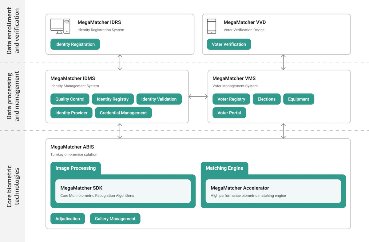 MegaMatcher Voter Management System schema