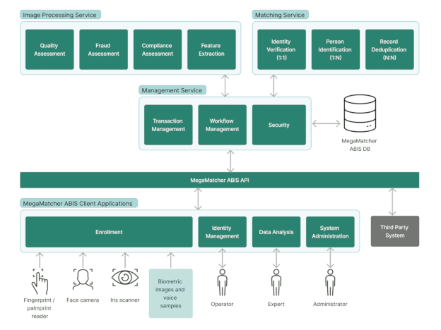 MegaMatcher ABIS 2025.2 system architecture schema
