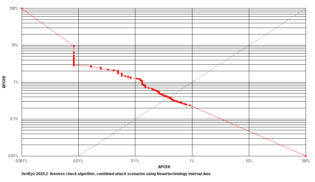 VeriEye 2025.2 face liveness estimation reliability